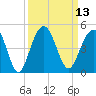 Tide chart for North Dewees Island, South Carolina on 2022/09/13