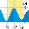 Tide chart for North Dewees Island, South Carolina on 2022/09/14