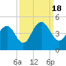 Tide chart for North Dewees Island, South Carolina on 2022/09/18