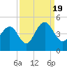 Tide chart for North Dewees Island, South Carolina on 2022/09/19