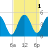 Tide chart for North Dewees Island, South Carolina on 2022/09/1