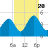 Tide chart for North Dewees Island, South Carolina on 2022/09/20