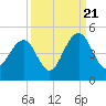 Tide chart for North Dewees Island, South Carolina on 2022/09/21