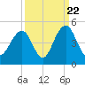 Tide chart for North Dewees Island, South Carolina on 2022/09/22