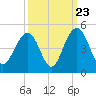 Tide chart for North Dewees Island, South Carolina on 2022/09/23