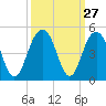 Tide chart for North Dewees Island, South Carolina on 2022/09/27