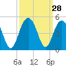 Tide chart for North Dewees Island, South Carolina on 2022/09/28