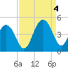 Tide chart for North Dewees Island, South Carolina on 2022/09/4