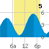 Tide chart for North Dewees Island, South Carolina on 2022/09/5