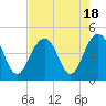 Tide chart for North Dewees Island, Capers Inlet, South Carolina on 2023/08/18
