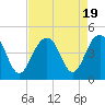 Tide chart for North Dewees Island, Capers Inlet, South Carolina on 2023/08/19