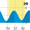 Tide chart for North Dewees Island, Capers Inlet, South Carolina on 2023/08/20