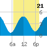 Tide chart for North Dewees Island, Capers Inlet, South Carolina on 2023/08/21