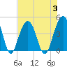 Tide chart for North Dewees Island, Capers Inlet, South Carolina on 2023/08/3