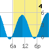 Tide chart for North Dewees Island, Capers Inlet, South Carolina on 2023/08/4