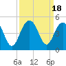 Tide chart for North Dewees Island, Capers Inlet, South Carolina on 2023/09/18