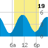 Tide chart for North Dewees Island, Capers Inlet, South Carolina on 2023/09/19