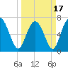 Tide chart for North entrance, Wilmington River, Georgia on 2021/03/17