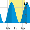 Tide chart for North entrance, Wilmington River, Georgia on 2022/03/17