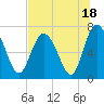Tide chart for North entrance, Wilmington River, Georgia on 2023/07/18