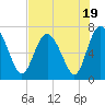 Tide chart for North entrance, Wilmington River, Georgia on 2023/07/19