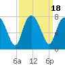 Tide chart for North entrance, Wilmington River, Georgia on 2023/09/18