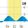 Tide chart for North Fork, 2 miles above entrance, Loxahatchee River, Florida on 2021/01/10