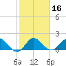 Tide chart for North Fork, 2 miles above entrance, Loxahatchee River, Florida on 2021/01/16