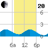 Tide chart for North Fork, 2 miles above entrance, Loxahatchee River, Florida on 2021/01/20