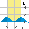 Tide chart for North Fork, 2 miles above entrance, Loxahatchee River, Florida on 2021/01/8