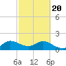 Tide chart for North Fork, 2 miles above entrance, Loxahatchee River, Florida on 2021/02/20