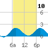 Tide chart for North Fork, 2 miles above entrance, Loxahatchee River, Florida on 2021/03/10