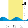 Tide chart for North Fork, 2 miles above entrance, Loxahatchee River, Florida on 2021/03/19
