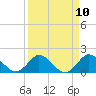 Tide chart for North Fork, 2 miles above entrance, Loxahatchee River, Florida on 2021/04/10