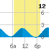 Tide chart for North Fork, 2 miles above entrance, Loxahatchee River, Florida on 2021/04/12