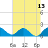 Tide chart for North Fork, 2 miles above entrance, Loxahatchee River, Florida on 2021/05/13