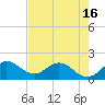 Tide chart for North Fork, 2 miles above entrance, Loxahatchee River, Florida on 2021/05/16