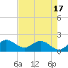 Tide chart for North Fork, 2 miles above entrance, Loxahatchee River, Florida on 2021/05/17