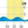 Tide chart for North Fork, 2 miles above entrance, Loxahatchee River, Florida on 2021/05/18