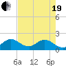 Tide chart for North Fork, 2 miles above entrance, Loxahatchee River, Florida on 2021/05/19