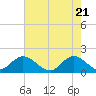 Tide chart for North Fork, 2 miles above entrance, Loxahatchee River, Florida on 2021/05/21