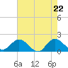 Tide chart for North Fork, 2 miles above entrance, Loxahatchee River, Florida on 2021/05/22