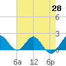 Tide chart for North Fork, 2 miles above entrance, Loxahatchee River, Florida on 2021/05/28