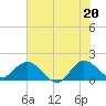 Tide chart for North Fork, 2 miles above entrance, Loxahatchee River, Florida on 2021/06/20