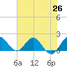 Tide chart for North Fork, 2 miles above entrance, Loxahatchee River, Florida on 2021/06/26