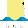 Tide chart for North Fork, 2 miles above entrance, Loxahatchee River, Florida on 2021/06/4