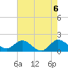 Tide chart for North Fork, 2 miles above entrance, Loxahatchee River, Florida on 2021/06/6