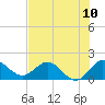 Tide chart for North Fork, 2 miles above entrance, Loxahatchee River, Florida on 2021/07/10