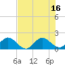 Tide chart for North Fork, 2 miles above entrance, Loxahatchee River, Florida on 2021/07/16