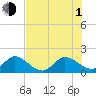 Tide chart for North Fork, 2 miles above entrance, Loxahatchee River, Florida on 2021/07/1